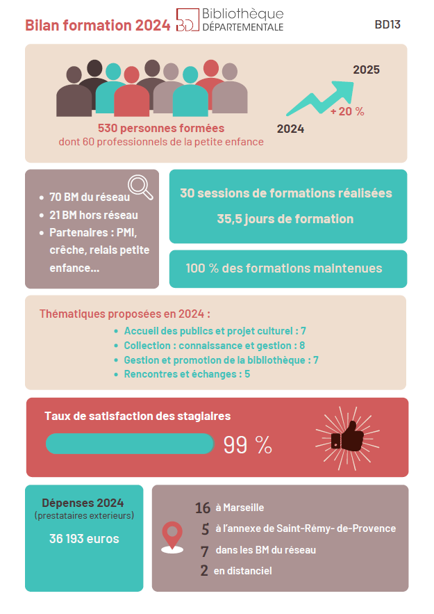Bilan des formations 2024
